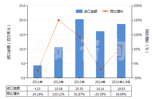 2011-2015年9月中國(guó)奈韋拉平、依發(fā)韋侖、利托那韋及它們的鹽(HS29349940)進(jìn)口總額及增速統(tǒng)計(jì)
